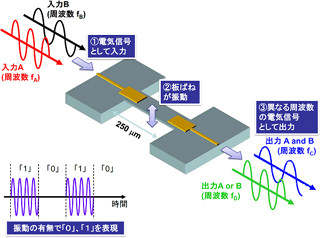 NTT、MEMS素子を用いたデジタル演算の新手法を開発