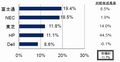 国内クライアントPC市場シェア、4Qトップは富士通も2010年トップはNECに