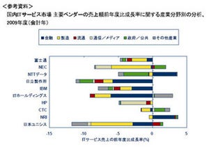 国内ITサービス市場、主要5社が全産業分野でトップ10入り - IDC調査