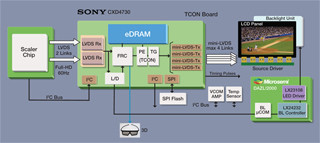 Microsemiら、次世代3D液晶テレビ向けタイミングコントローラなどを発表