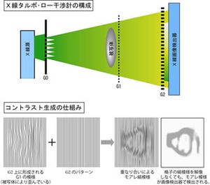 東大ら、X線の屈折を利用した新たなX線撮影装置を開発