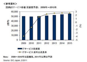 国内ITサービス市場、2011年から徐々に回復見込み - IDC調査