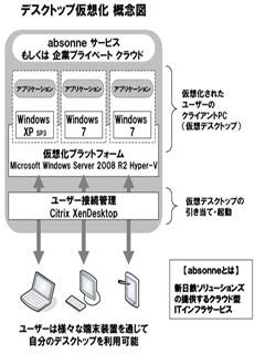 NSSOL、シトリックス、日本MSが大規模環境でのデスクトップ仮想化で協業