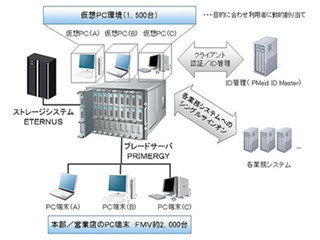 富士通、北陸銀行の行内システムを仮想化技術などで刷新