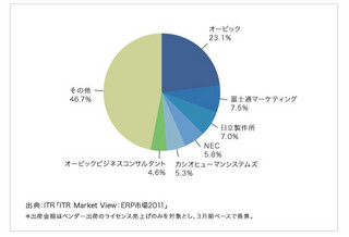 国内のERP市場規模は835億円、前年比6.2%減 - 中堅向けはオービックが首位