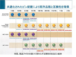 Spansion、65nmプロセスで製造された128Mb～1GbのGL-Sシリーズを発表