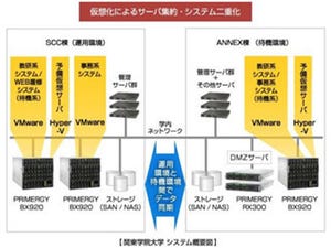 富士通、仮想化技術で関東学院大学のサーバを集約