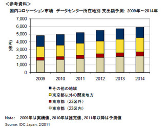 国内データセンターアウトソーシング、23区でシェア34% - IDC調査