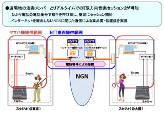 ヤマハ、NTTのNGNを利用した遠隔地間を繋ぐ演奏環境ソリューション