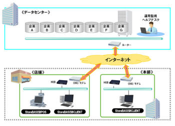 NECインフロンティア、専門店ソリューションパッケージ「StoreBASE@LIGHT」