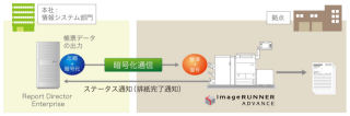 キヤノンMJとウイングアーク、帳票システムと複合機の連携ソリューション