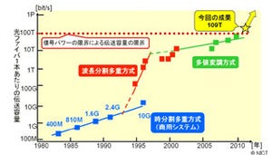 NICTら、1本の光ファイバで109Tbpsの伝送容量を実現