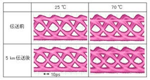 富士通ら、冷却不要の直接変調レーザーで40Gbpsの光伝送に成功