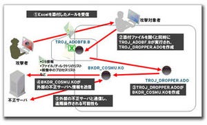 震災に便乗した不正プログラムを検出 - トレンドマイクロが注意を喚起