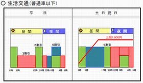 国交省、新高速道路料金「普通車平日上限2,000円」を延期へ