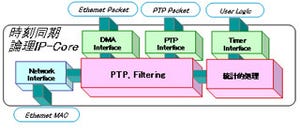 日立超LSI、IEEE1588規格に準拠した論理IPコアを製品化