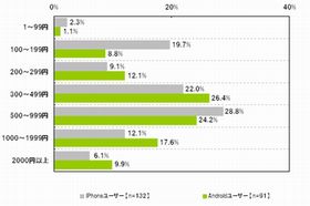 スマホユーザーが購入しているアプリの種類・数・金額は?-イーキャリア調べ