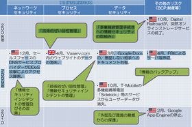 経産省、クラウドサービス利用のためのセキュリティガイドラインを公表