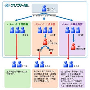 ファイル交換のクリプト便に誤送信を防ぐ「承認機能」「認証連携機能」追加