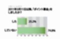 東日本大震災以降、デジタル募金をした人の割合は? - アイシェア調べ