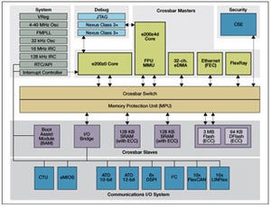 Freescale、車載機器向けオンチップ・セキュリティ機能を発表