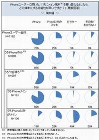 iPhoneユーザー、4人に1人が他のスマホに買い替えを検討