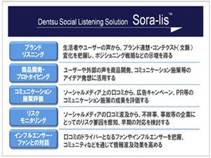 電通、ソーシャルメディア上の「生活者の声」を分析する新たな手法を開発