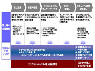 富士通、クラウド導入に向けたセキュリティコンサルサービスを提供開始