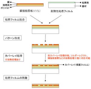 DNP、薄型電子部品の製造に使用する耐熱性粘着フィルムを開発