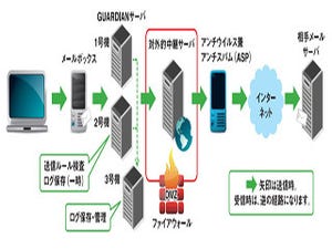 GUARDIANWALLの導入で、効率的な電子メール統制を実現 - マイコミ