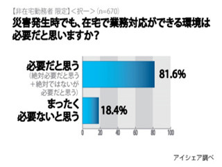 約8割が「在宅勤務環境が必要」と回答 - アイシェアが調査結果公表