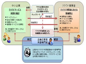 IPA、クラウドに関する中小企業向け「安全利用の手引き」を公開