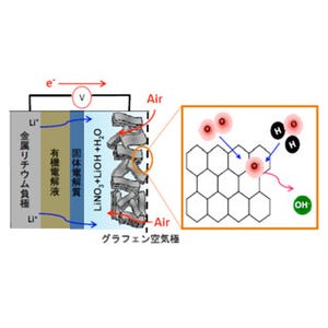 産総研、金属触媒を用いずグラフェン空気極のみのリチウム-空気電池を開発