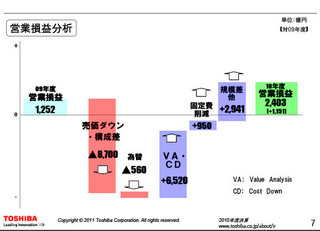 東芝、2010年度は営業利益2403億円 - 全セグメントで黒字化、3年ぶりの配当