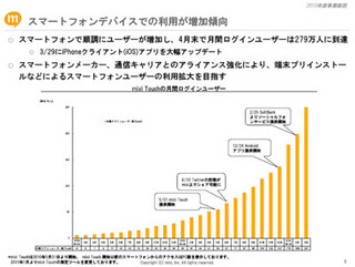 ミクシィ、2010年度は営業利益33.7億円 - モバイル広告/アプリ課金が好調