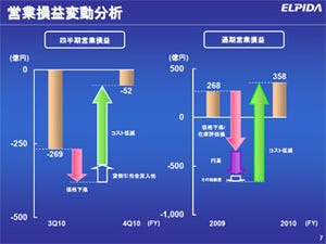 エルピーダの2011年3月期決算、10%の増収も円高と価格下落で純利益は減益