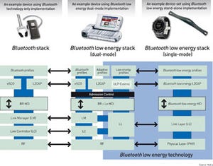 低電力無線通信ソリューションBluetooth low energyの技術にせまる