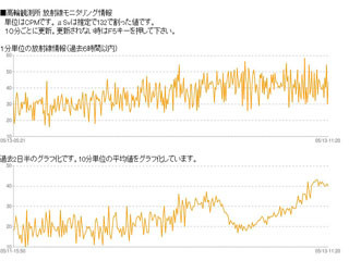 電机本舗、都内の放射線測定情報をリアルタイムで配信 - 携帯電話向けも