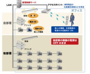 NTTソフト、Wi-Fi機器で人を検知して電源を自動ON/OFFするソリューション