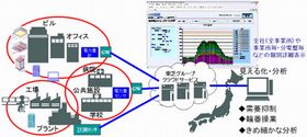 東芝、工場やビルの使用電力量を見える化するクラウドサービスを発表