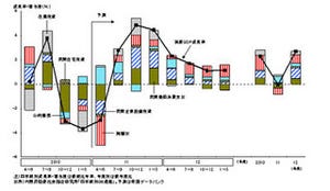 2011年度の国内経済はゼロ成長見込み、後半から復興へ - 帝国データバンク