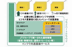 日立、JTのプライベートクラウドを構築