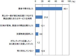 震災で募金した人は8割以上、金額は2000円以上が5割 - gooリサーチ