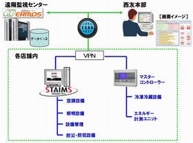 三洋、西友全店舗に多店舗エネルギー管理システムを導入