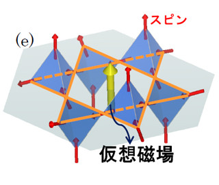 東大と理研、スピンキラリティが誘起する自発的ホール電圧の制御に成功