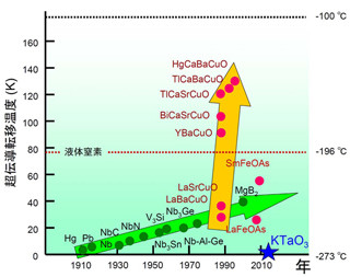 東大と東北大、電界効果による新たな超伝導材料の開発手法を開発