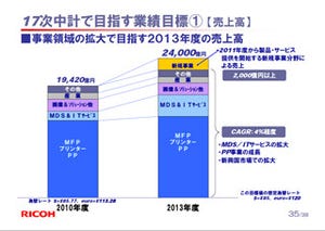 リコーの中期経営計画 - 新規/成長事業への注力や1万人削減などを計画