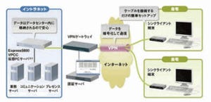 NEC、BCP対策用にシンクライアント在宅勤務やバックアップ・UPS導入パック