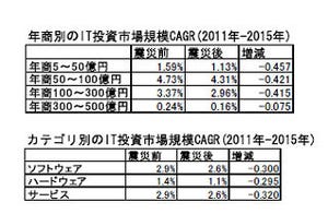 ノークリサーチ、震災後の中小企業IT投資は業務改善/コスト削減と電力削減