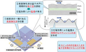 NTTと東北大、半導体中の電子スピンの向きを超音波により制御することに成功